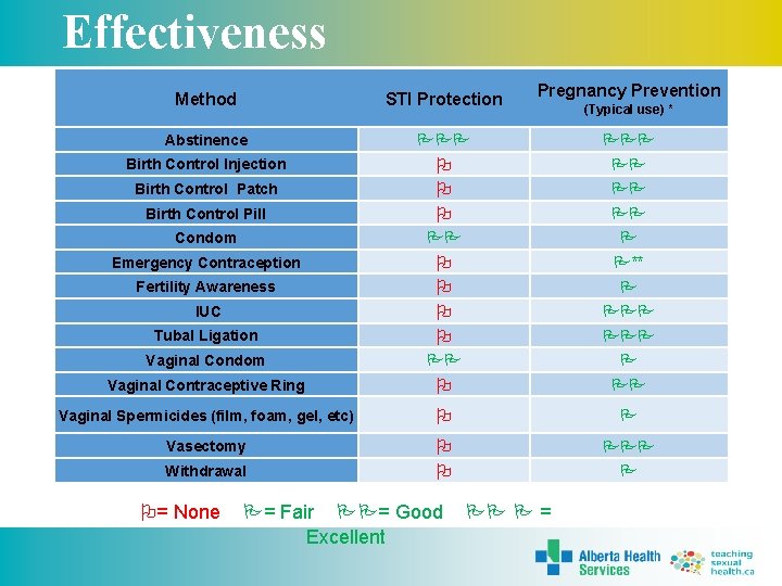 Effectiveness Pregnancy Prevention Method STI Protection Abstinence Birth Control Injection Birth Control Pill Condom