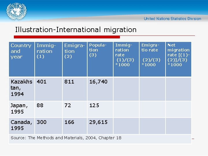 Illustration-International migration Country and year Immigration Emigra- Population (2) (3) Kazakhs 401 tan, 1994