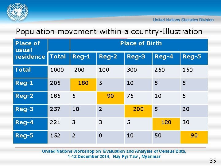 Population movement within a country-Illustration Place of usual residence Total Place of Birth Reg-1