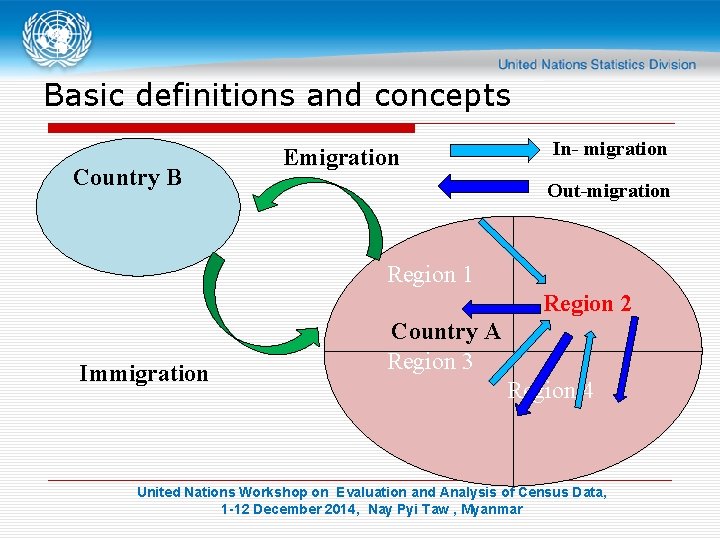 Basic definitions and concepts Country B Emigration In- migration Out-migration Region 1 Region 2