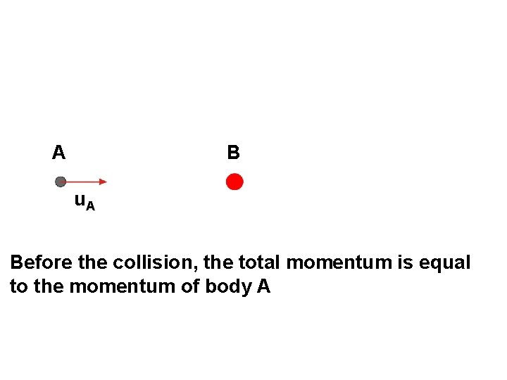 A B u. A Before the collision, the total momentum is equal to the