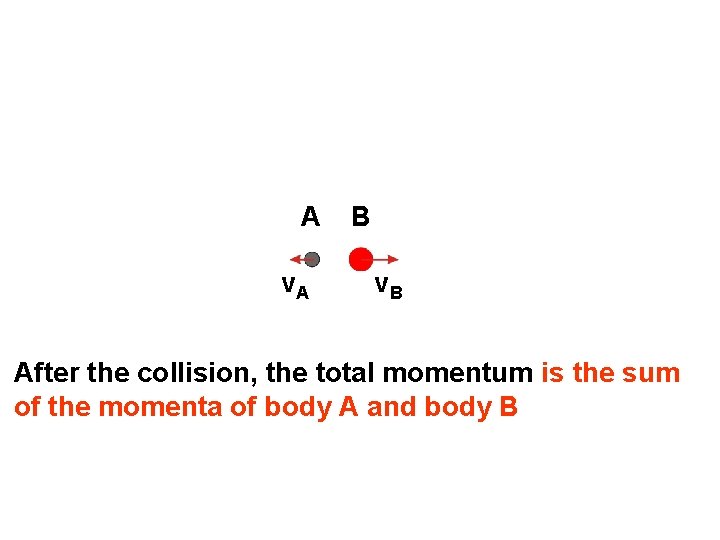 A v. A B v. B After the collision, the total momentum is the