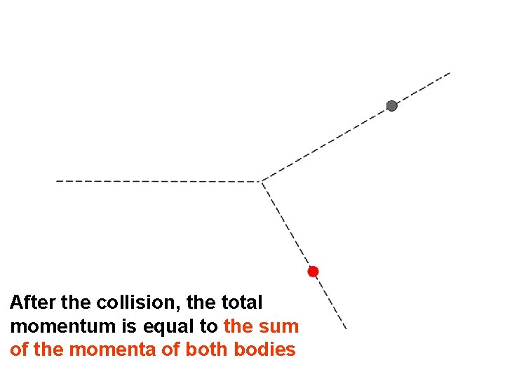 After the collision, the total momentum is equal to the sum of the momenta