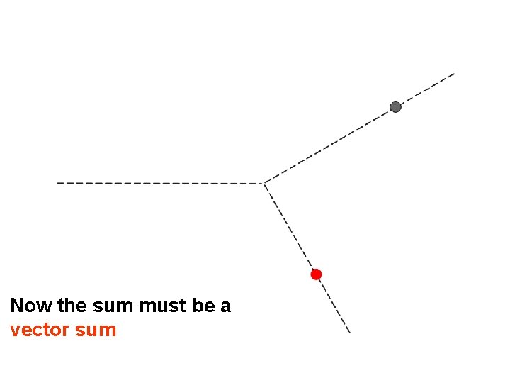 Now the sum must be a vector sum Now the sum must be a vector sum