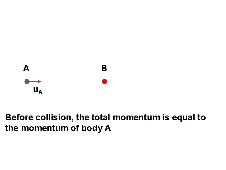 A B u. A Before collision, the total momentum is equal to the momentum