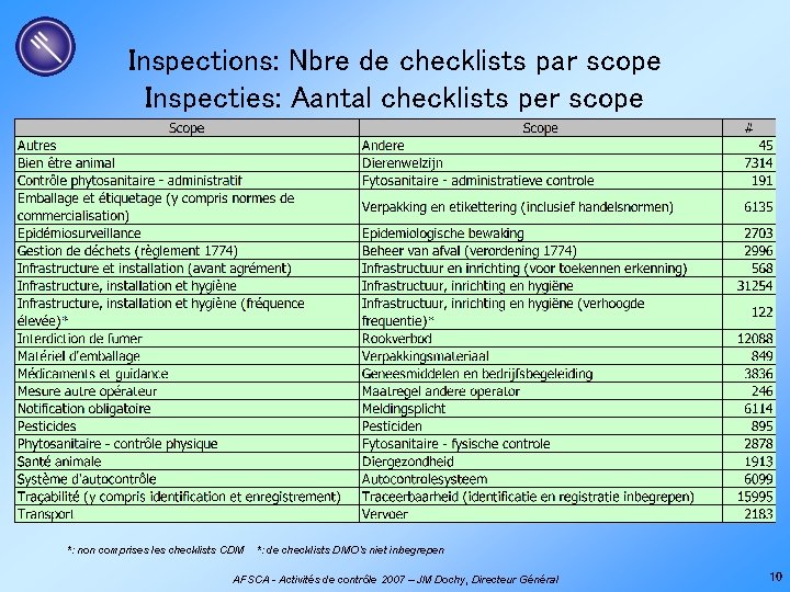 Inspections: Nbre de checklists par scope Inspecties: Aantal checklists per scope *: non comprises