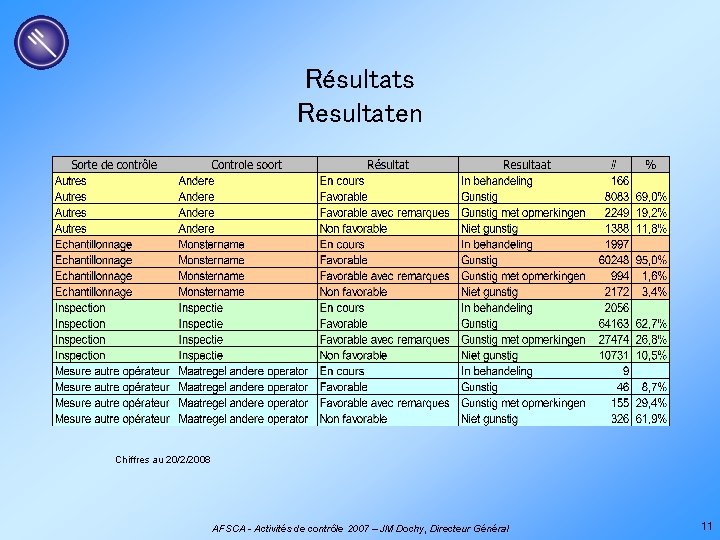 Résultats Resultaten Chiffres au 20/2/2008 AFSCA - Activités de contrôle 2007 – JM Dochy,