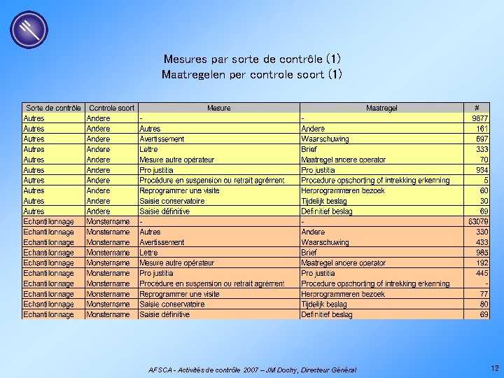 Mesures par sorte de contrôle (1) Maatregelen per controle soort (1) AFSCA - Activités