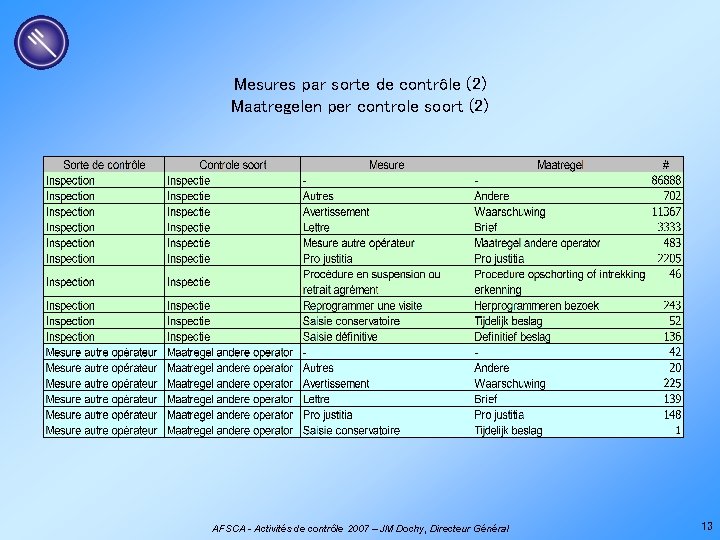 Mesures par sorte de contrôle (2) Maatregelen per controle soort (2) AFSCA - Activités