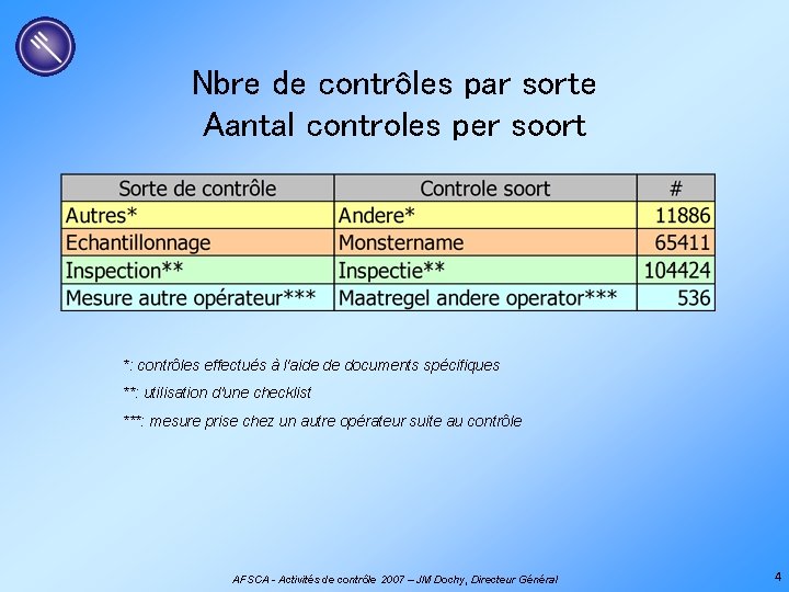 Nbre de contrôles par sorte Aantal controles per soort *: contrôles effectués à l'aide