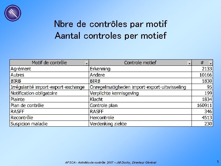 Nbre de contrôles par motif Aantal controles per motief AFSCA - Activités de contrôle