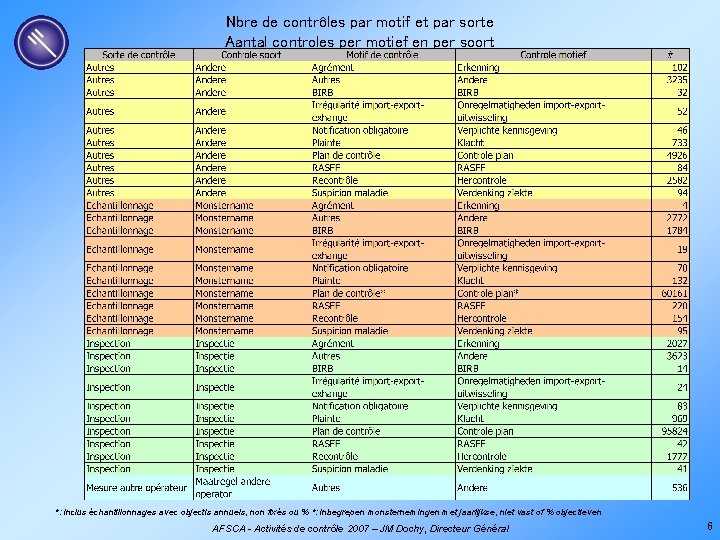 Nbre de contrôles par motif et par sorte Aantal controles per motief en per