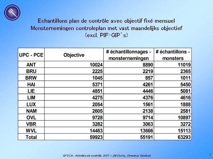 Echantillons plan de contrôle avec objectif fixé mensuel Monsternemingen controleplan met vast maandelijks objectief