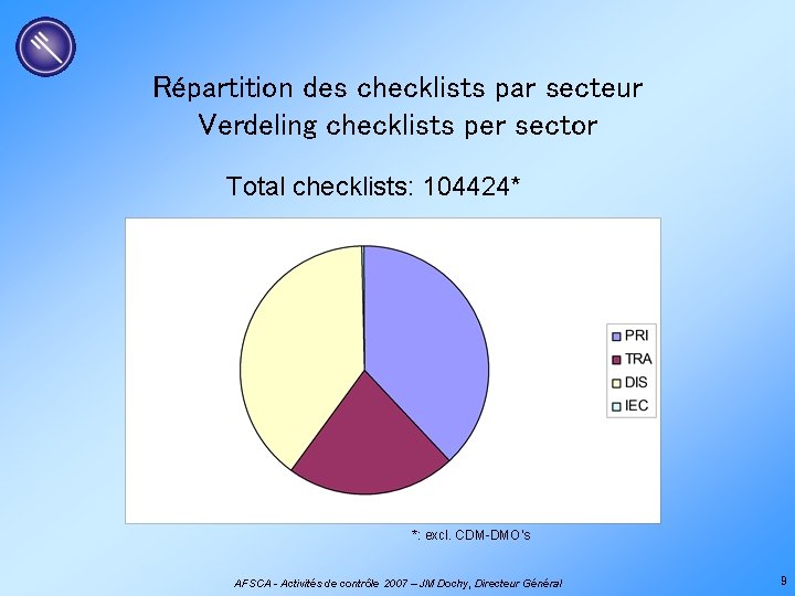 Répartition des checklists par secteur Verdeling checklists per sector Total checklists: 104424* *: excl.