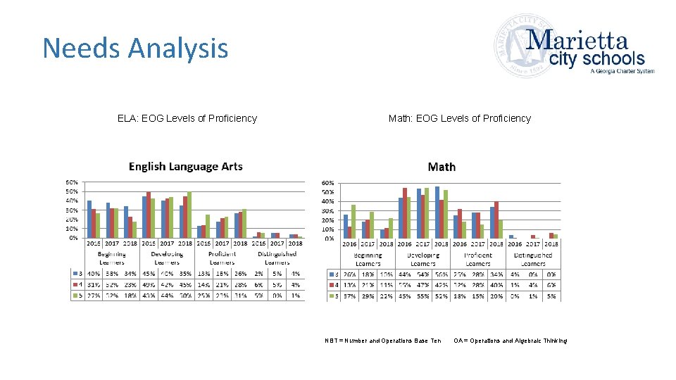 Needs Analysis ELA: EOG Levels of Proficiency Math: EOG Levels of Proficiency NBT =