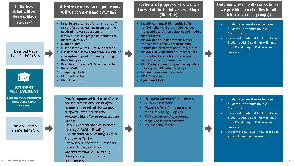 Critical actions: What major actions will we complete and by when? Evidence of progress: