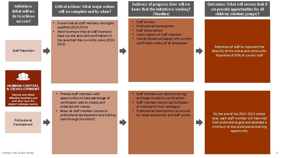 Initiatives: What will we do to achieve success? Critical actions: What major actions will