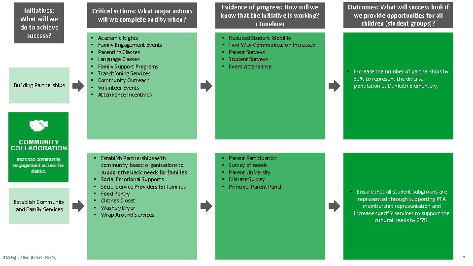 Initiatives: What will we do to achieve success? Building Partnerships Establish Community and Family