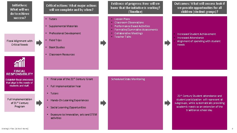 Initiatives: What will we do to achieve success? Critical actions: What major actions will
