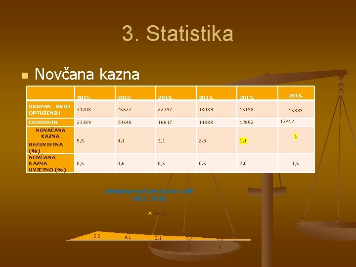 3. Statistika n Novčana kazna 2011. 2012. 2013. 2014. 2015. 2016. UKUPAN BROJ OPTUŽENIH