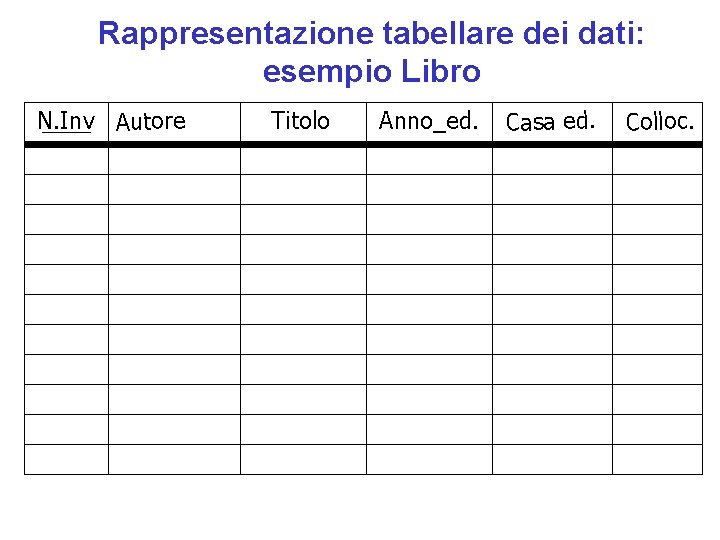 Rappresentazione tabellare dei dati: esempio Libro N. Inv Autore Titolo Anno_ed. Casa ed. Colloc.