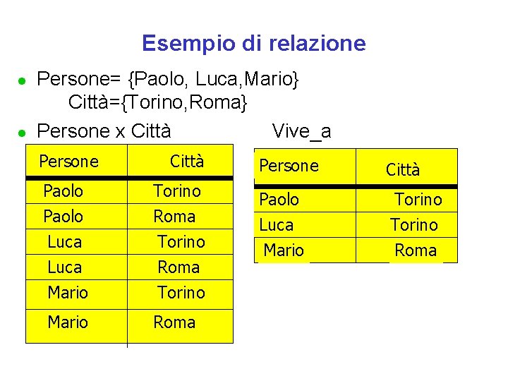 Esempio di relazione l l Persone= {Paolo, Luca, Mario} Città={Torino, Roma} Persone x Città