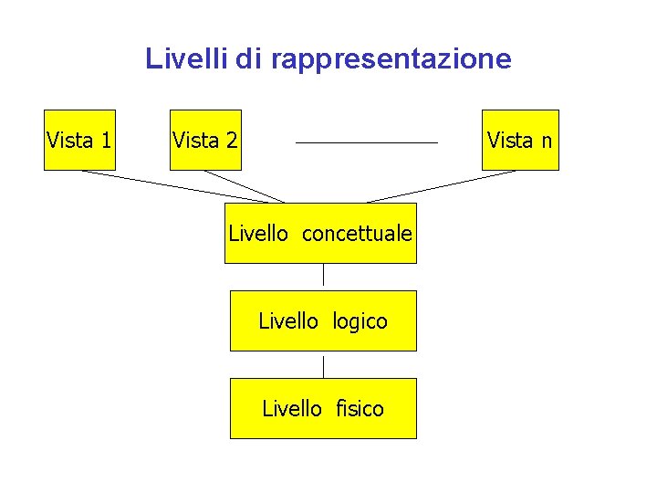 Livelli di rappresentazione Vista 1 Vista 2 Vista n Livello concettuale Livello logico Livello