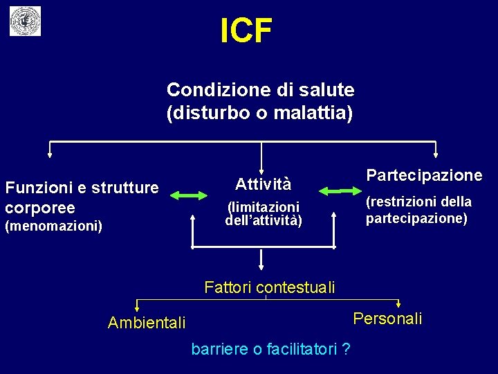 ICF Condizione di salute (disturbo o malattia) Funzioni e strutture corporee (menomazioni) Attività (limitazioni