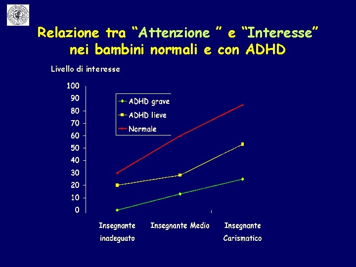 Relazione tra “Attenzione ” e “Interesse” nei bambini normali e con ADHD Livello di