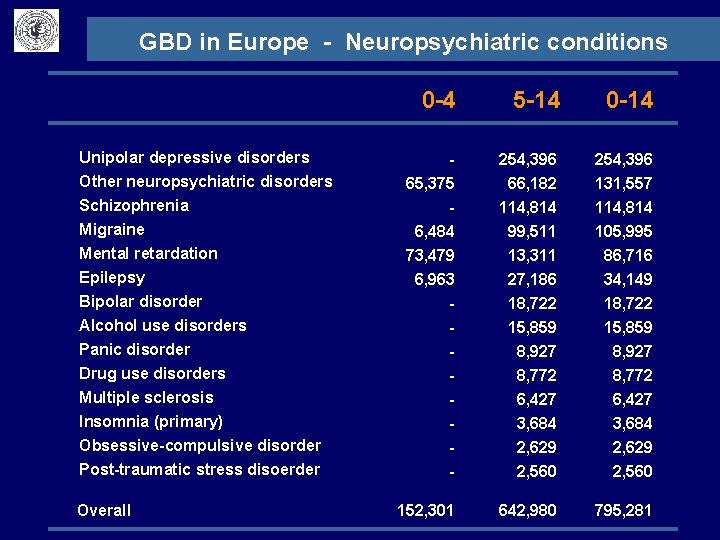 GBD in Europe - Neuropsychiatric conditions 0 -4 5 -14 0 -14 Unipolar depressive