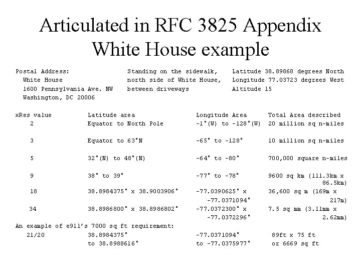 Articulated in RFC 3825 Appendix White House example Postal Address: White House 1600 Pennsylvania