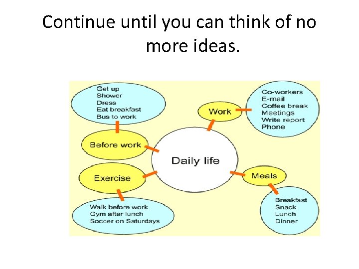 Continue until you can think of no more ideas. Continue until you can think of no more ideas.