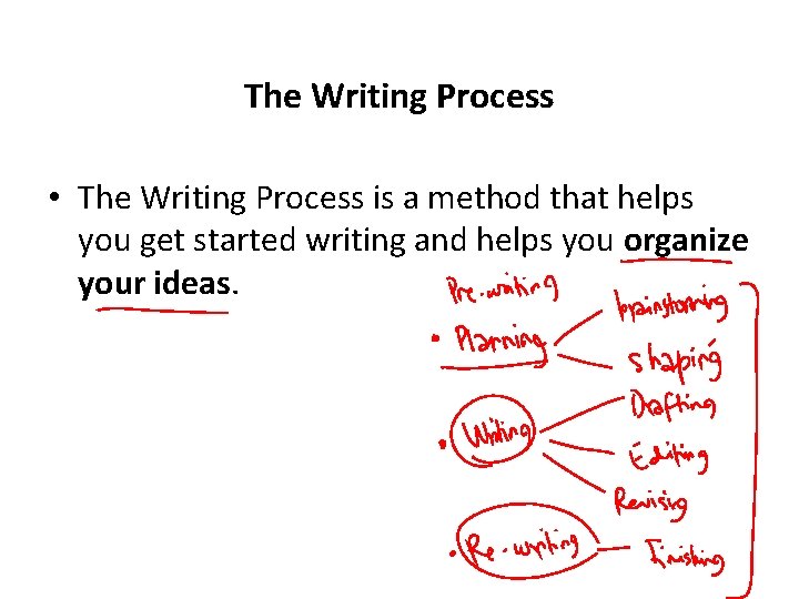 The Writing Process • The Writing Process is a method that helps you get The Writing Process • The Writing Process is a method that helps you get