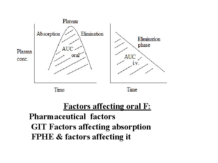 Factors affecting oral F: Pharmaceutical factors GIT Factors affecting absorption FPHE & factors affecting