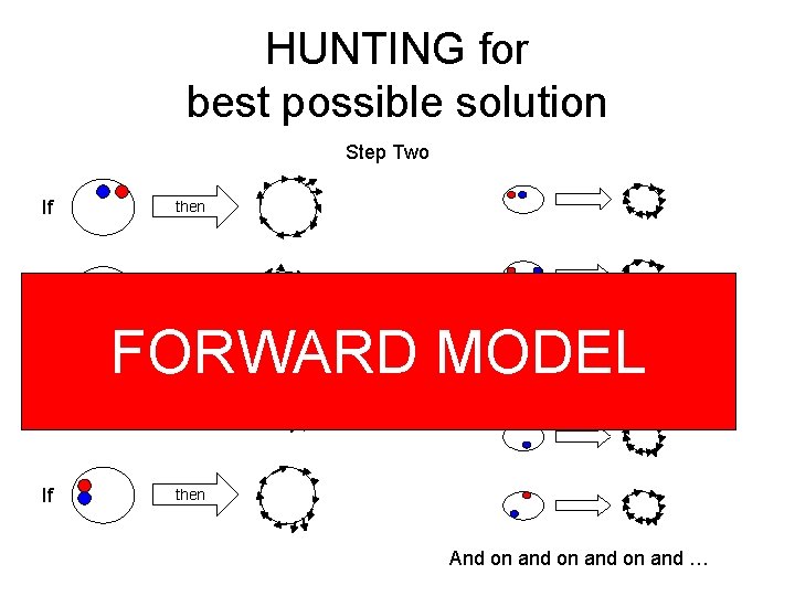 HUNTING for best possible solution Step Two If then If If FORWARD MODEL then HUNTING for best possible solution Step Two If then If If FORWARD MODEL then