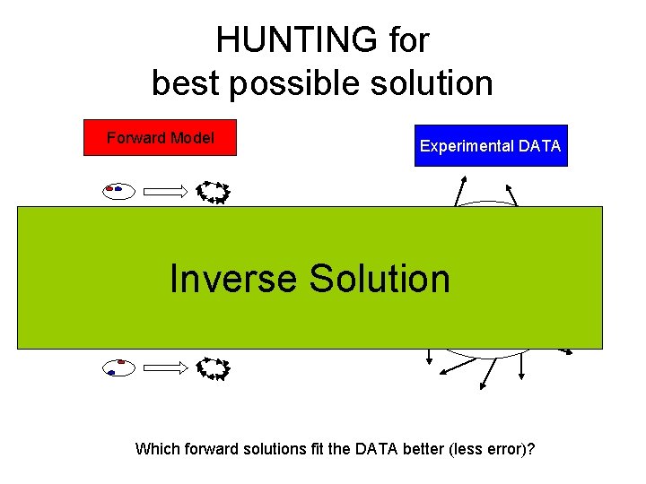 HUNTING for best possible solution Forward Model Experimental DATA Inverse Solution Which forward solutions HUNTING for best possible solution Forward Model Experimental DATA Inverse Solution Which forward solutions