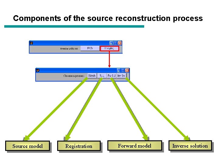 Components of the source reconstruction process Source model Registration Forward model Inverse solution Components of the source reconstruction process Source model Registration Forward model Inverse solution
