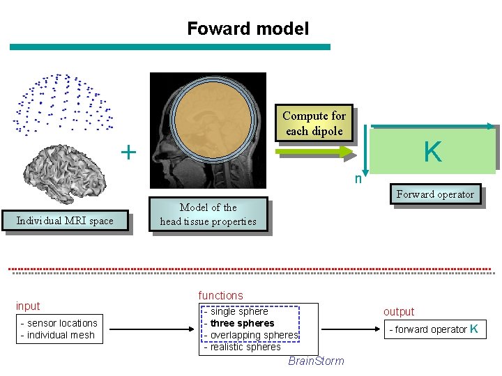Foward model Compute for each dipole + K n Forward operator Individual MRI space Foward model Compute for each dipole + K n Forward operator Individual MRI space