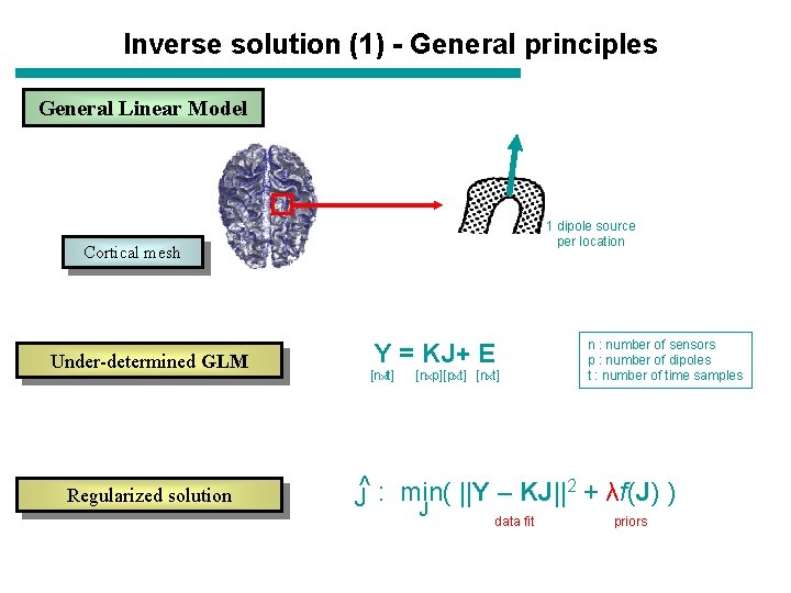 Inverse solution (1) - General principles General Linear Model 1 dipole source per location Inverse solution (1) - General principles General Linear Model 1 dipole source per location