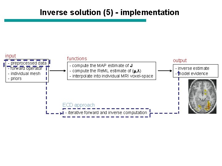 Inverse solution (5) - implementation input - preprocessed data - forward operator - individual Inverse solution (5) - implementation input - preprocessed data - forward operator - individual