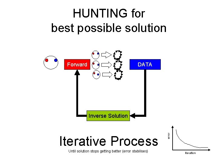 HUNTING for best possible solution Forward DATA Iterative Process Until solution stops getting better HUNTING for best possible solution Forward DATA Iterative Process Until solution stops getting better