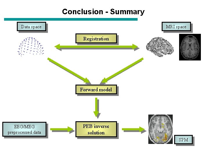 Conclusion - Summary MRI space Data space Registration Forward model EEG/MEG preprocessed data PEB Conclusion - Summary MRI space Data space Registration Forward model EEG/MEG preprocessed data PEB