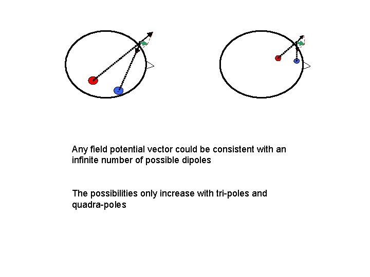+ + - Any field potential vector could be consistent with an infinite number + + - Any field potential vector could be consistent with an infinite number