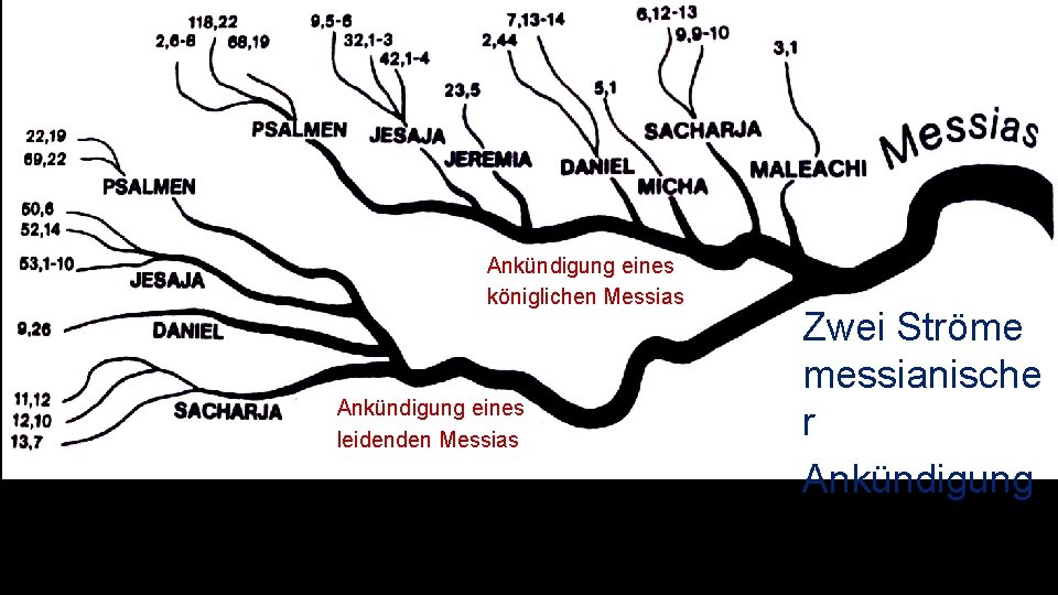 Ankündigung eines königlichen Messias Ankündigung eines leidenden Messias Zwei Ströme messianische r Ankündigung 