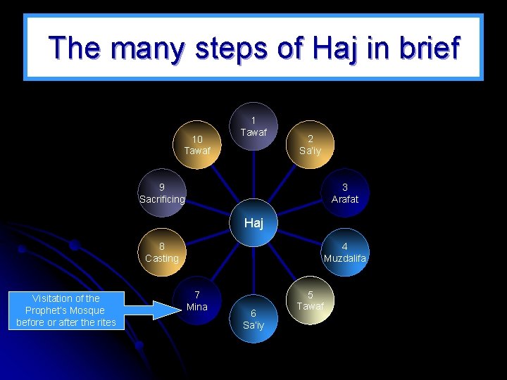 The many steps of Haj in brief 10 Tawaf 1 Tawaf 2 Sa’iy 9