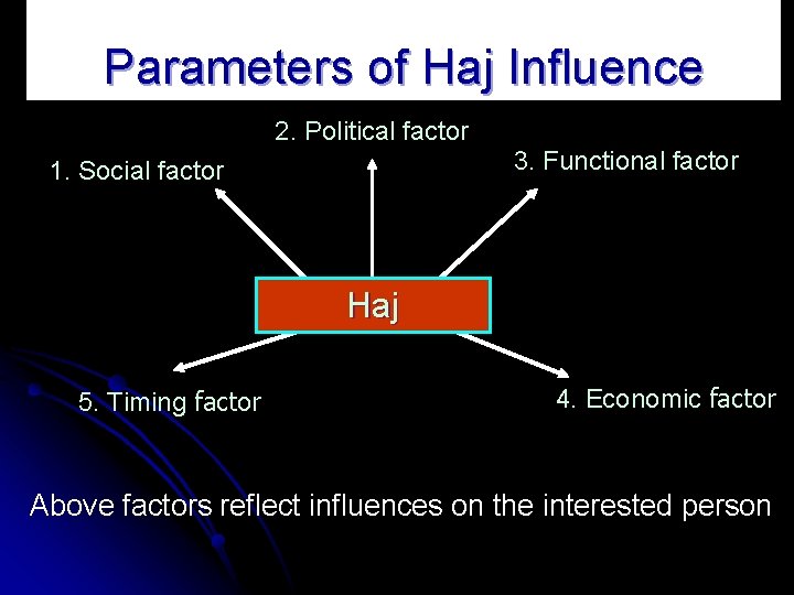 Parameters of Haj Influence 2. Political factor 3. Functional factor 1. Social factor Haj