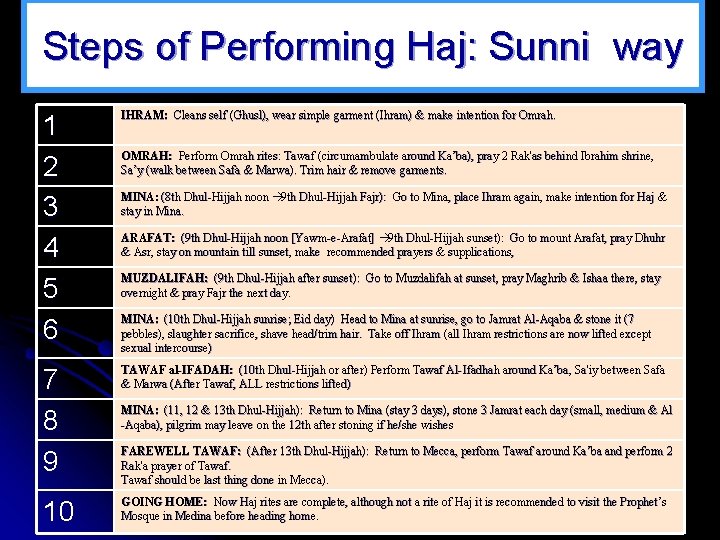 Steps of Performing Haj: Sunni way 1 2 3 4 5 6 IHRAM: Cleans
