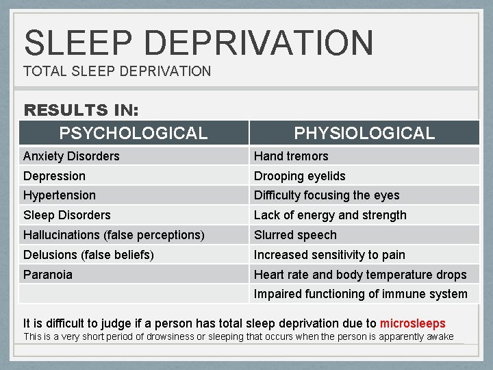 SLEEP DEPRIVATION TOTAL SLEEP DEPRIVATION RESULTS IN: PSYCHOLOGICAL PHYSIOLOGICAL Anxiety Disorders Hand tremors Depression