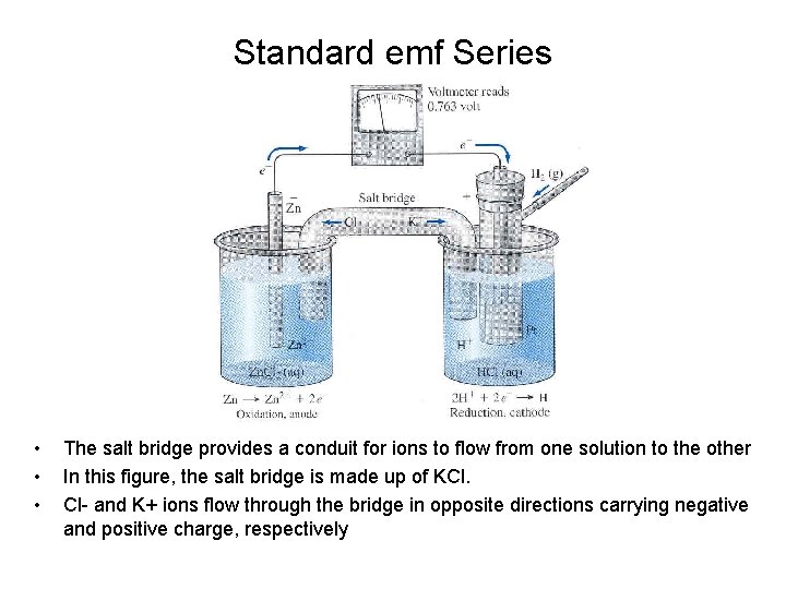 Standard emf Series • • • The salt bridge provides a conduit for ions