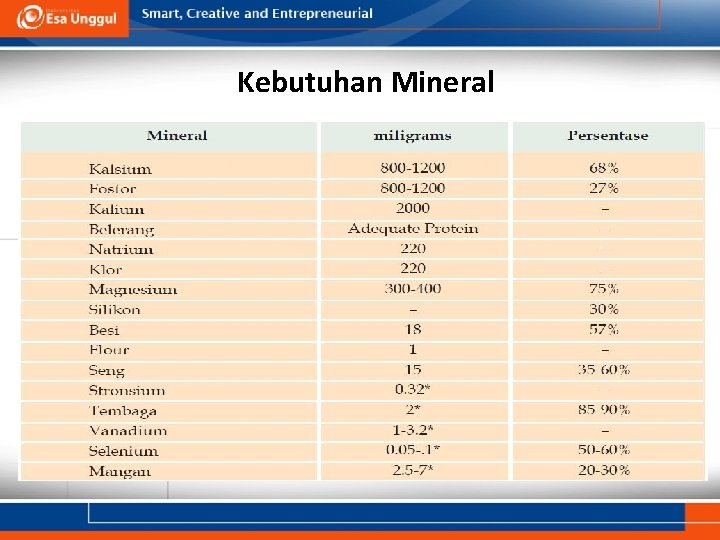 Kebutuhan Mineral 